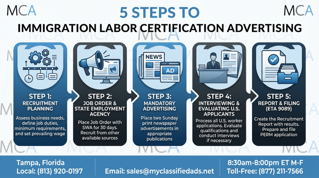 Graphic that includes info on labor certification advertising that meets the DOL requirements and the steps
