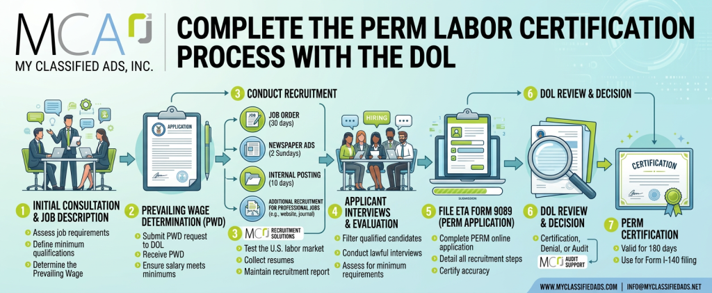 infographic about how to accuratley complete the perm labor certification process with the DOL