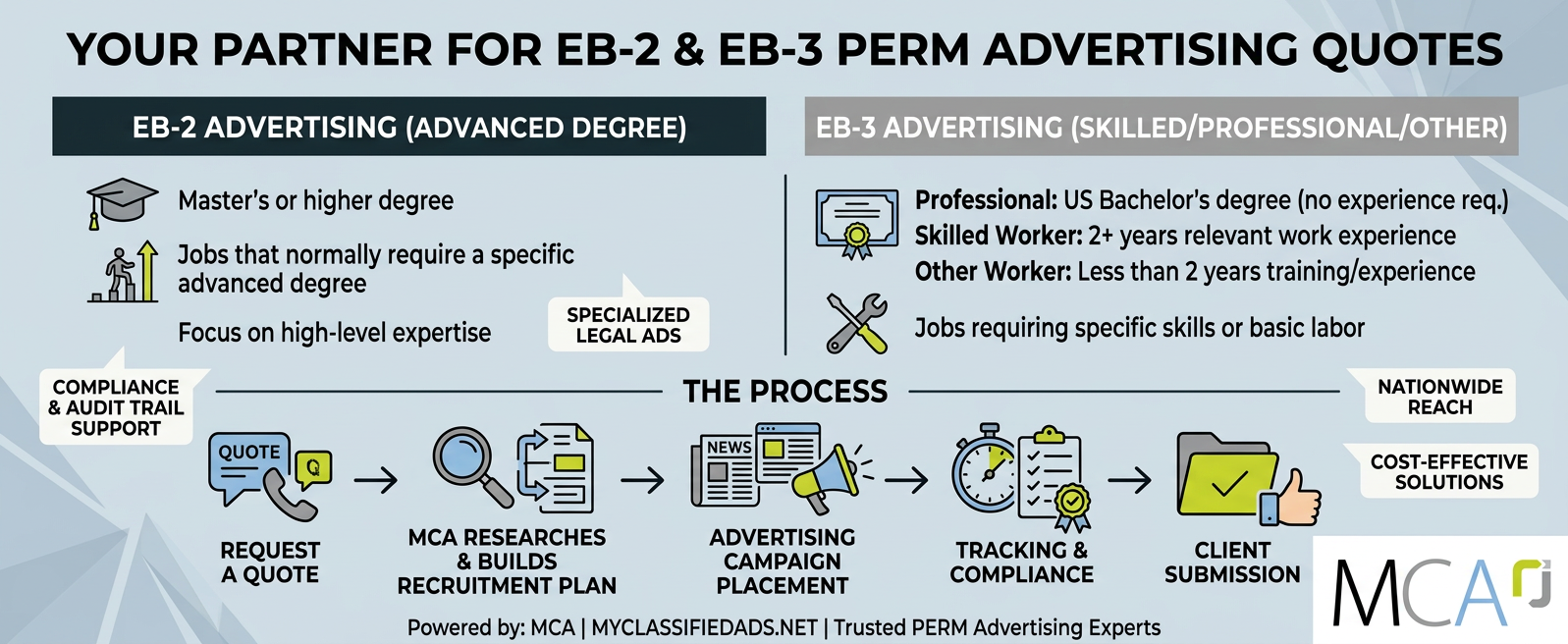 Infor graphic  for EB Visa Advertising requirements steps for Labor Certification advertising 