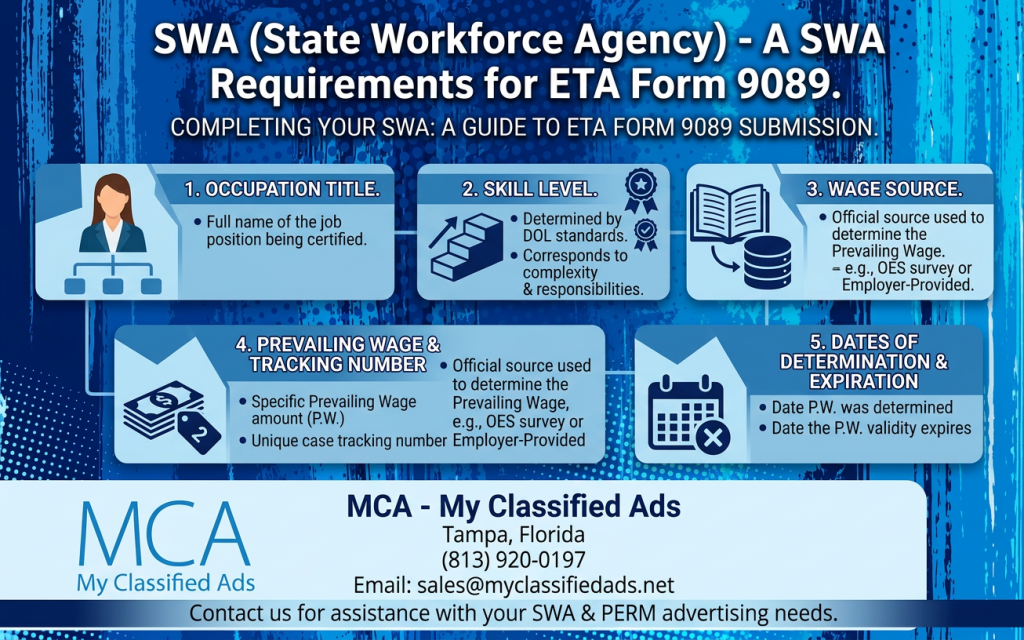 info graphic on  how to place a  SWA Job Order as part of the PERM Process